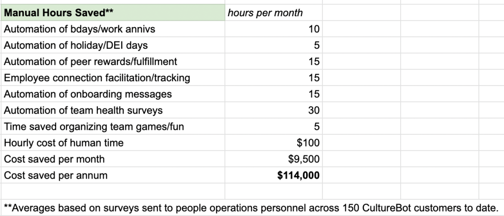 The ROI on just the time saved for an employee engagement solution is, at any scale, 5-20x the cost of the actual solution.