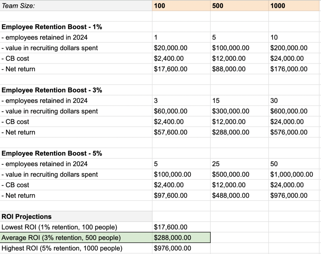 The ROI of an employee engagement solution could not be any more clear.