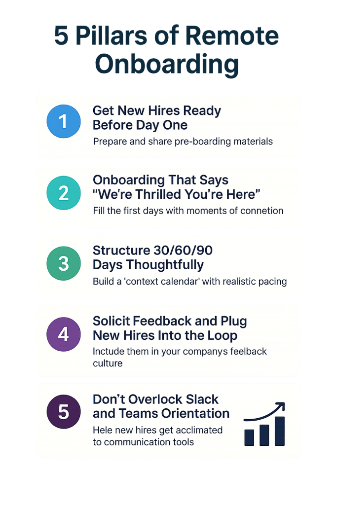 Infographic titled 5 Pillars of Remote Onboarding Success with five colorful cards. The pillars are: (1) Get New Hires Ready Before Day 1 – prepare mission, behaviors, and goals with clear materials; (2) Onboarding That Says We’re Thrilled You’re Here – schedule connections with leaders, teammates, and culture carriers; (3) Structure 30/60/90 Days Thoughtfully – spread context and priorities across the first three months; (4) Solicit Feedback and Close the Loop – use pulse surveys and leadership check-ins to gather and act on feedback; (5) Simplify Slack/Teams Orientation – guide etiquette, channels, and participation incentives. Visual design shows each pillar in its own distinct card