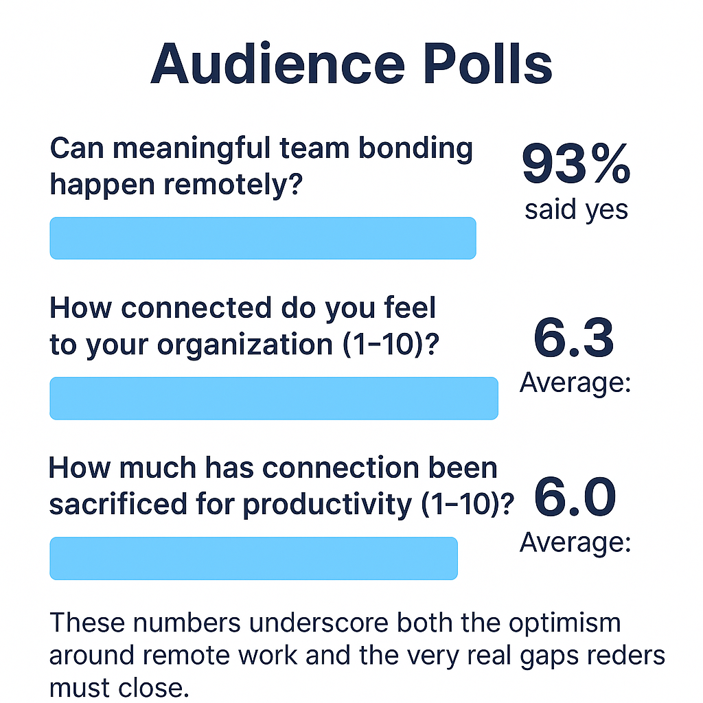 A flat-style digital graphic illustrating webinar audience poll results: 93% of respondents said meaningful team bonding can happen remotely, average connection to organization rated 6.3 out of 10, and average score of 6.0 out of 10 for connection sacrificed for productivity.