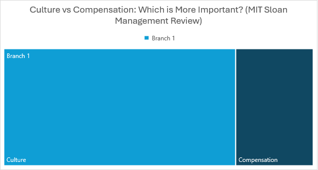 Infographic comparing culture versus compensation from MIT Sloan Management Review, showing culture as a significantly larger factor than compensation in employee priorities.