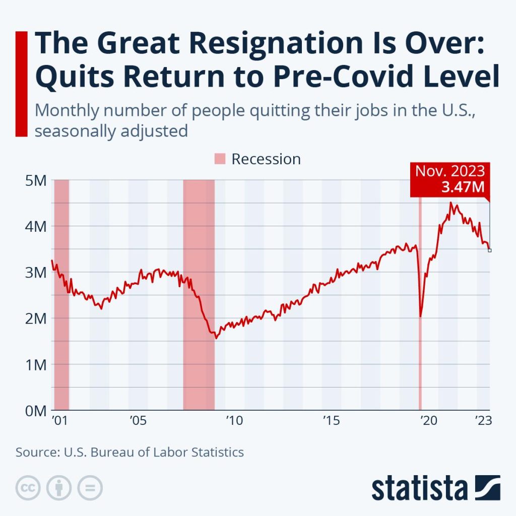 Statista chart showing quits in the U.S. workforce from 2001–2023, highlighting that resignation levels have returned to pre-Covid norms, with 3.47 million quits in November 2023.